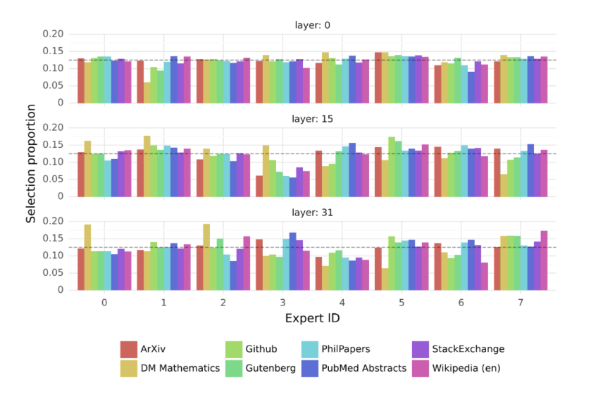 Mistral Layer to Expert Map