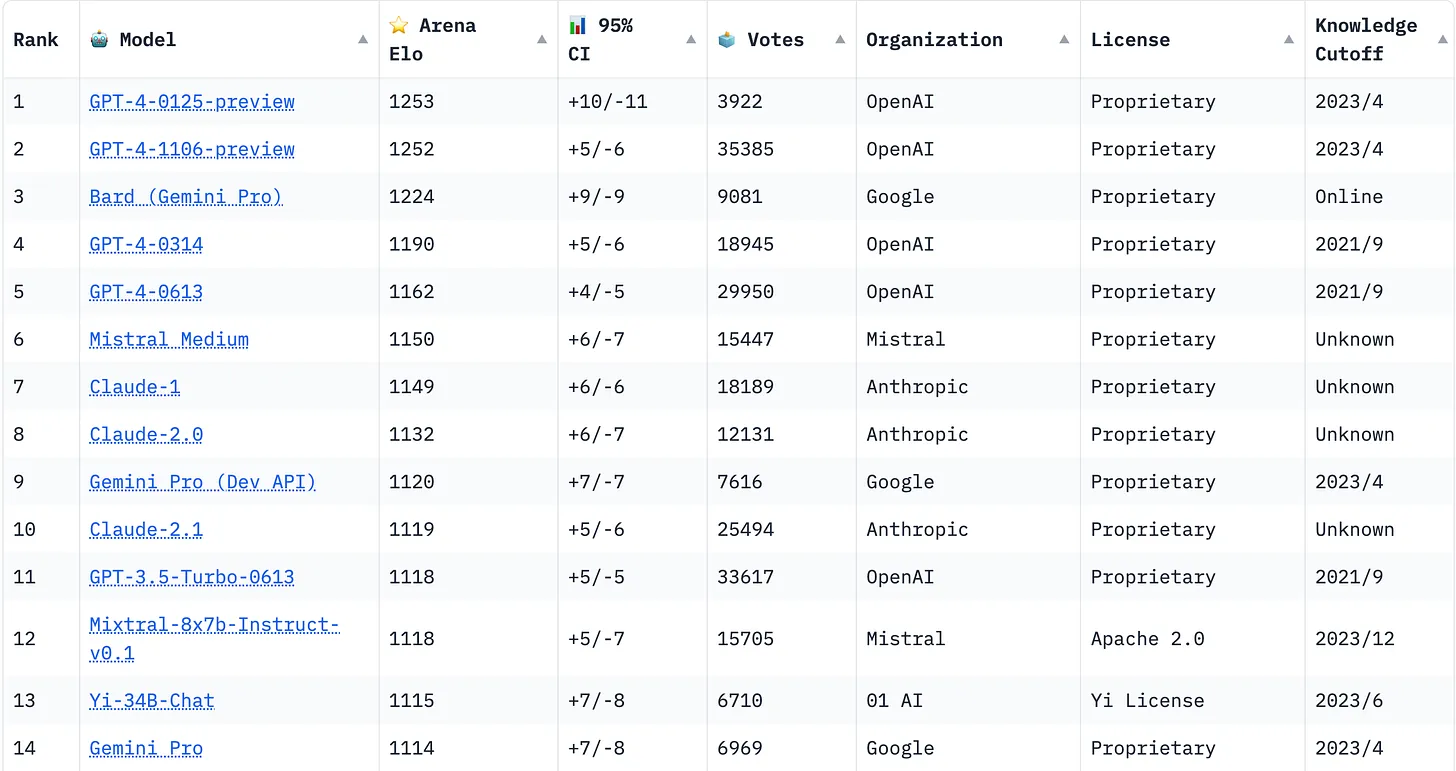 Leaderboard MoE Arch
