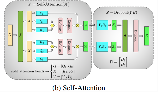 Self-Attention Megatron